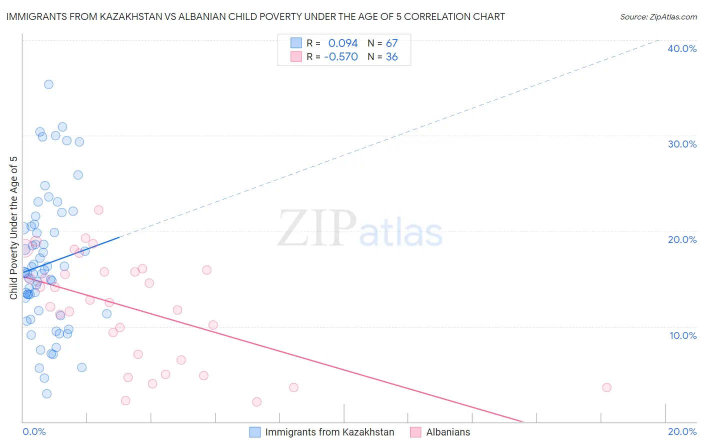 Immigrants from Kazakhstan vs Albanian Child Poverty Under the Age of 5
