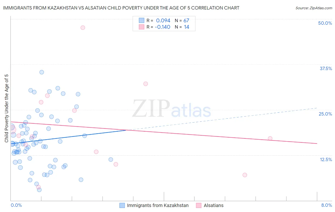 Immigrants from Kazakhstan vs Alsatian Child Poverty Under the Age of 5