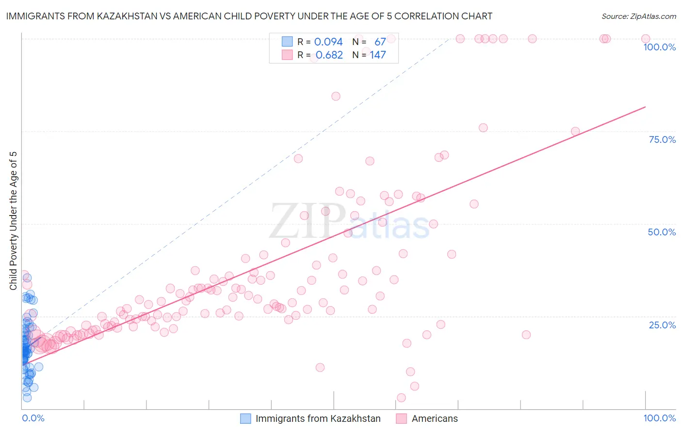 Immigrants from Kazakhstan vs American Child Poverty Under the Age of 5