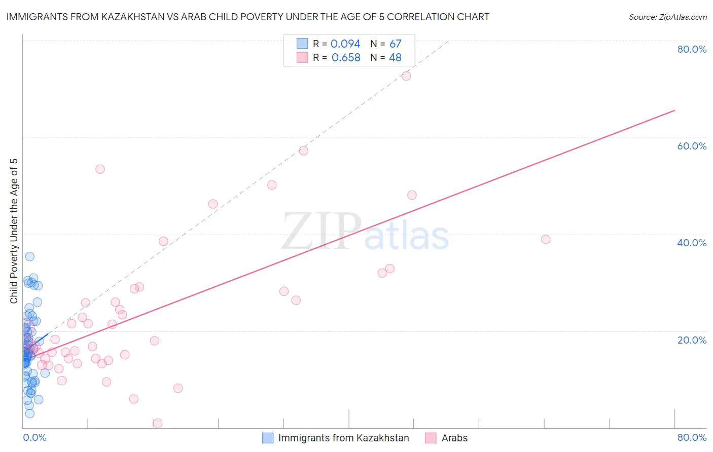 Immigrants from Kazakhstan vs Arab Child Poverty Under the Age of 5