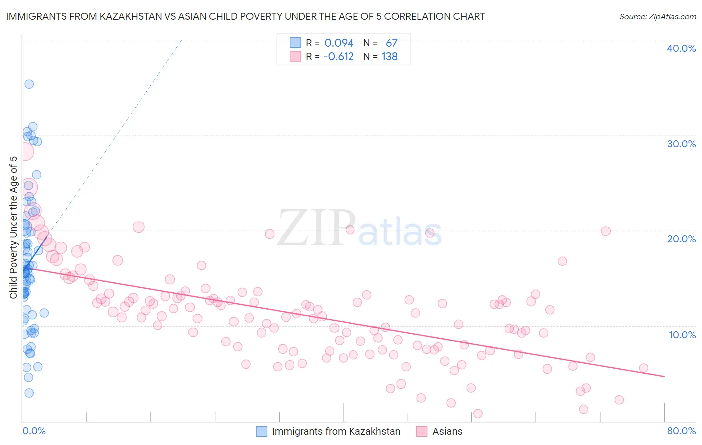 Immigrants from Kazakhstan vs Asian Child Poverty Under the Age of 5