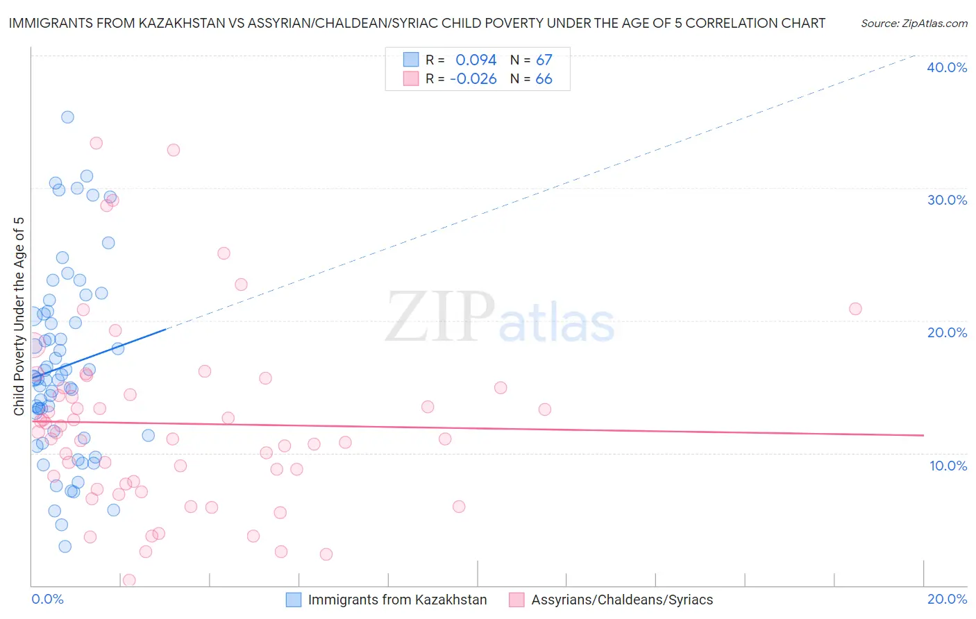 Immigrants from Kazakhstan vs Assyrian/Chaldean/Syriac Child Poverty Under the Age of 5