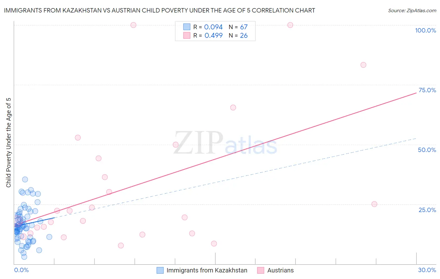 Immigrants from Kazakhstan vs Austrian Child Poverty Under the Age of 5
