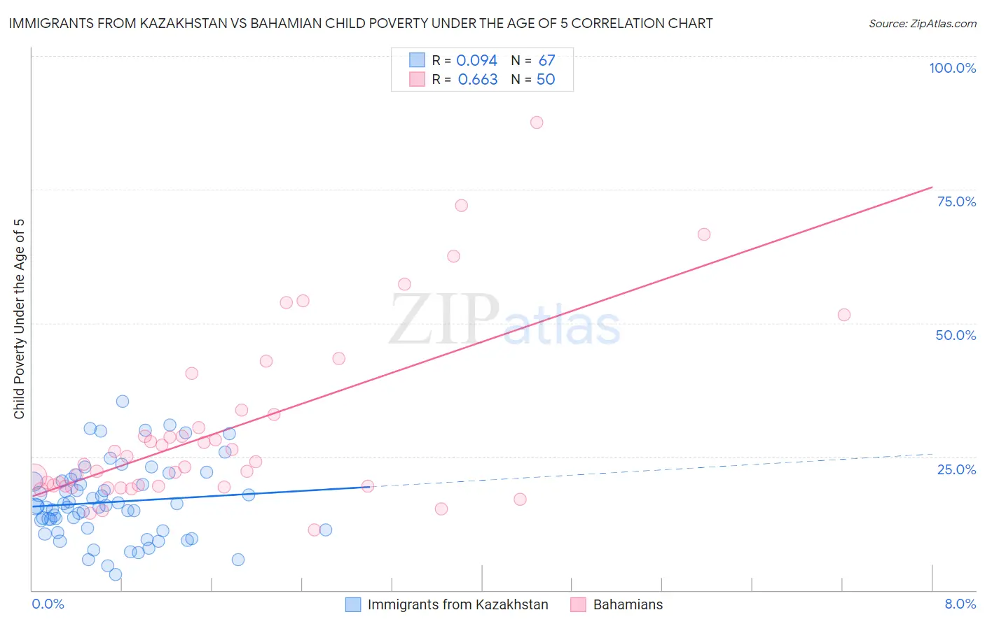 Immigrants from Kazakhstan vs Bahamian Child Poverty Under the Age of 5