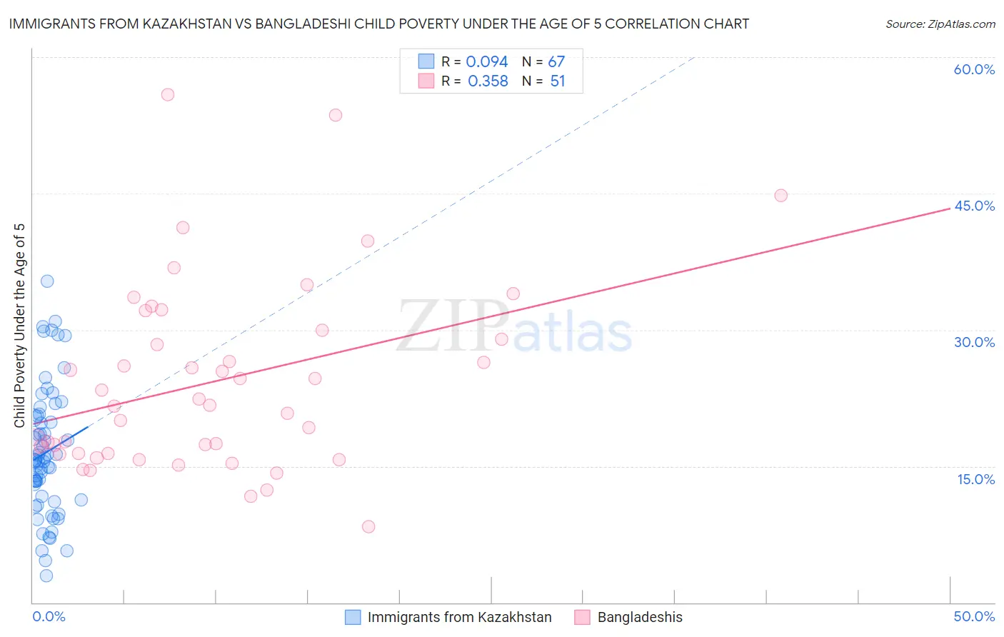 Immigrants from Kazakhstan vs Bangladeshi Child Poverty Under the Age of 5