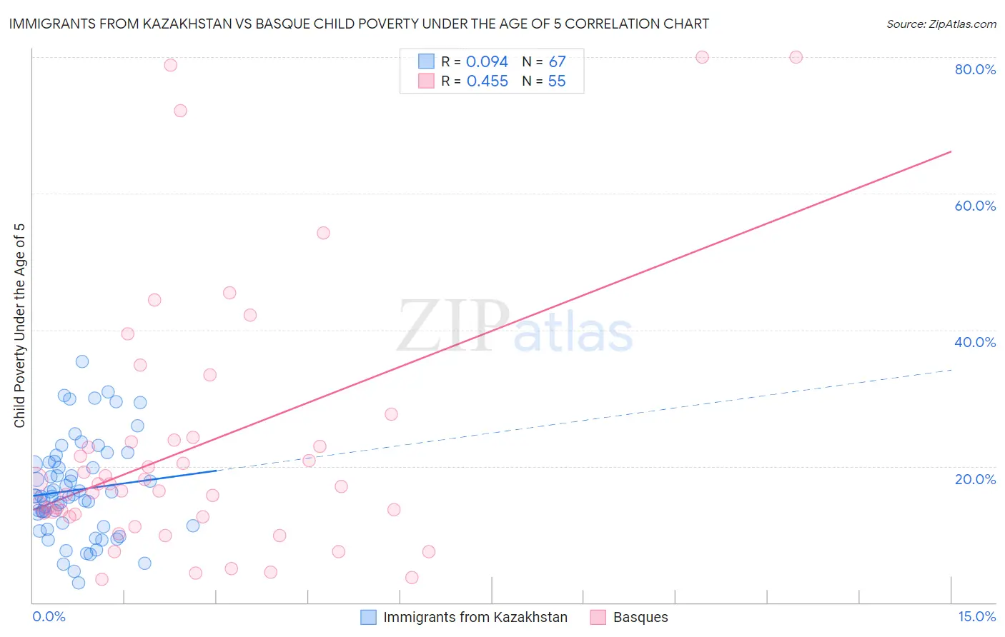 Immigrants from Kazakhstan vs Basque Child Poverty Under the Age of 5