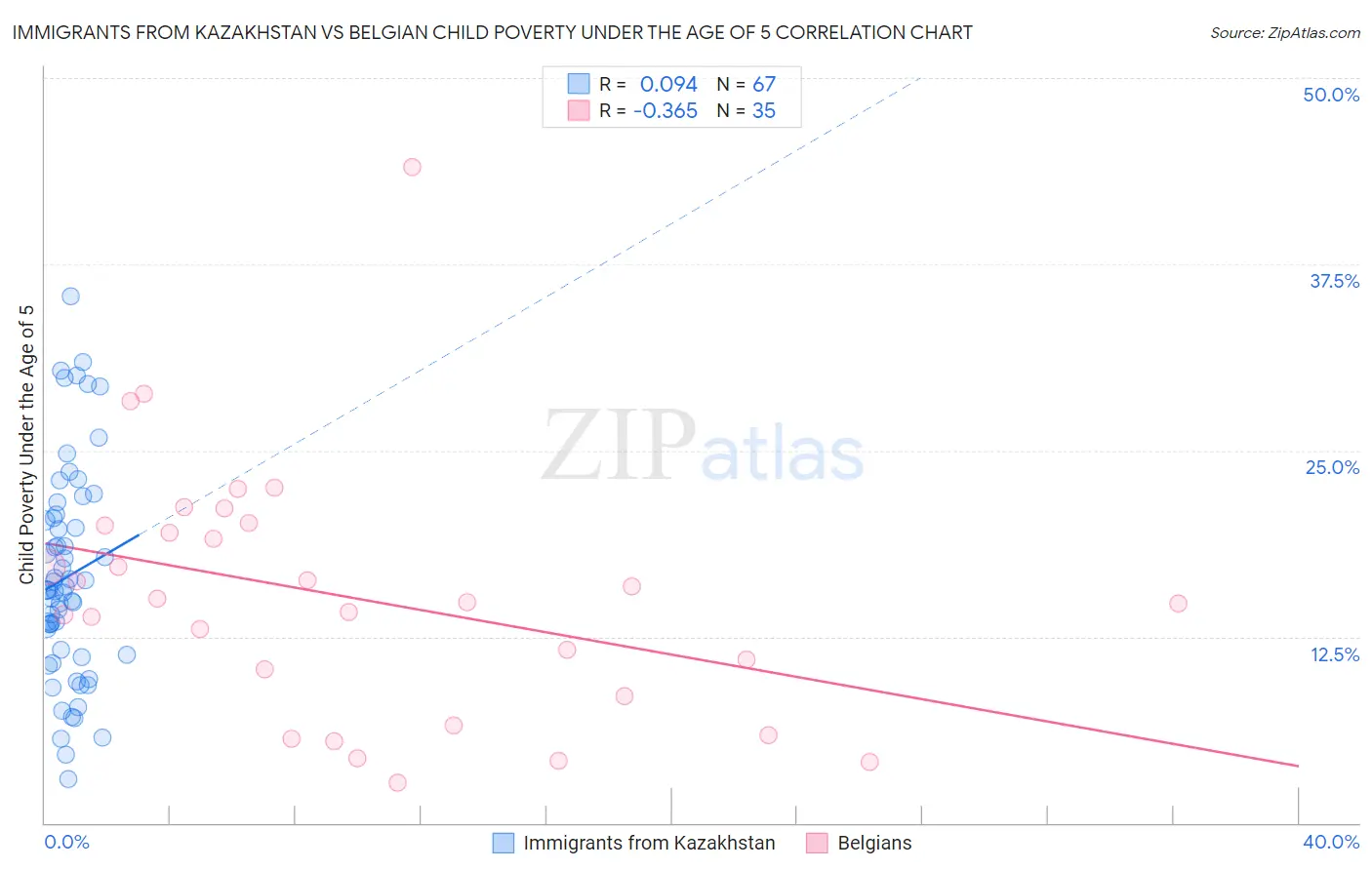 Immigrants from Kazakhstan vs Belgian Child Poverty Under the Age of 5