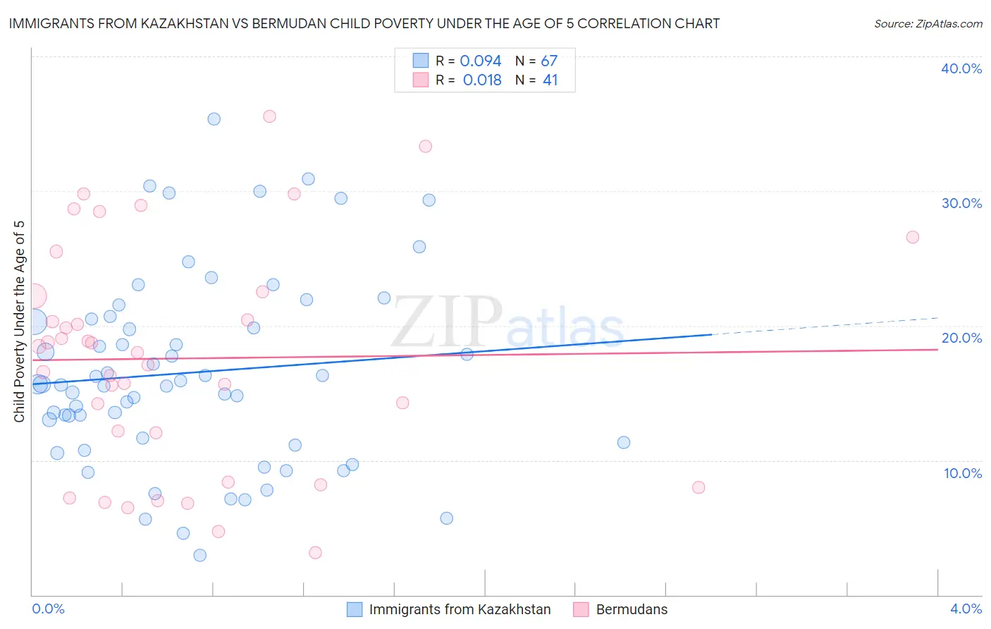 Immigrants from Kazakhstan vs Bermudan Child Poverty Under the Age of 5