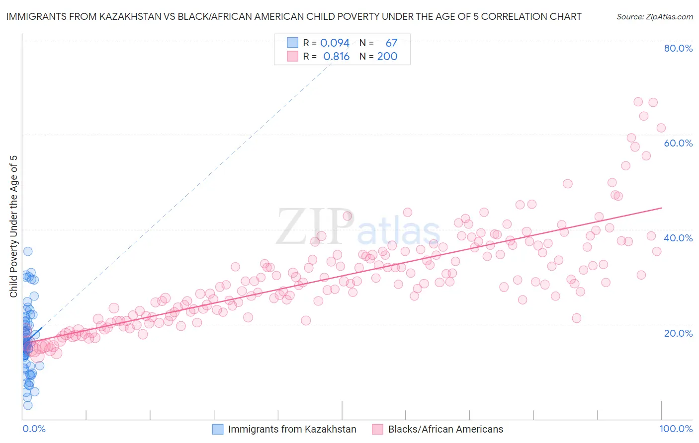 Immigrants from Kazakhstan vs Black/African American Child Poverty Under the Age of 5
