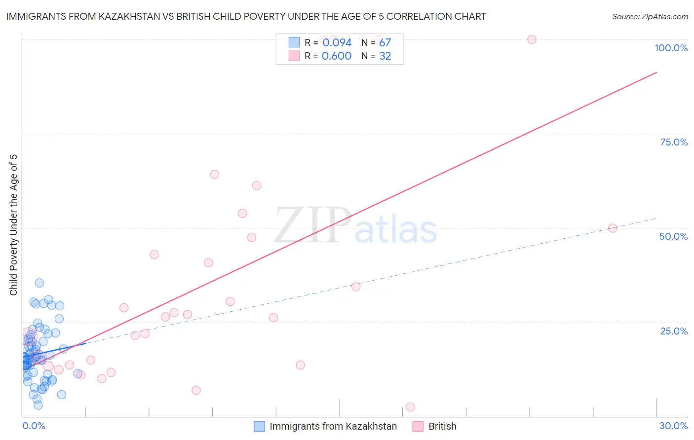 Immigrants from Kazakhstan vs British Child Poverty Under the Age of 5