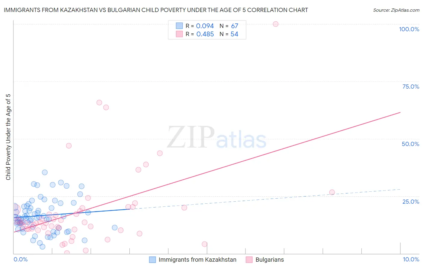 Immigrants from Kazakhstan vs Bulgarian Child Poverty Under the Age of 5