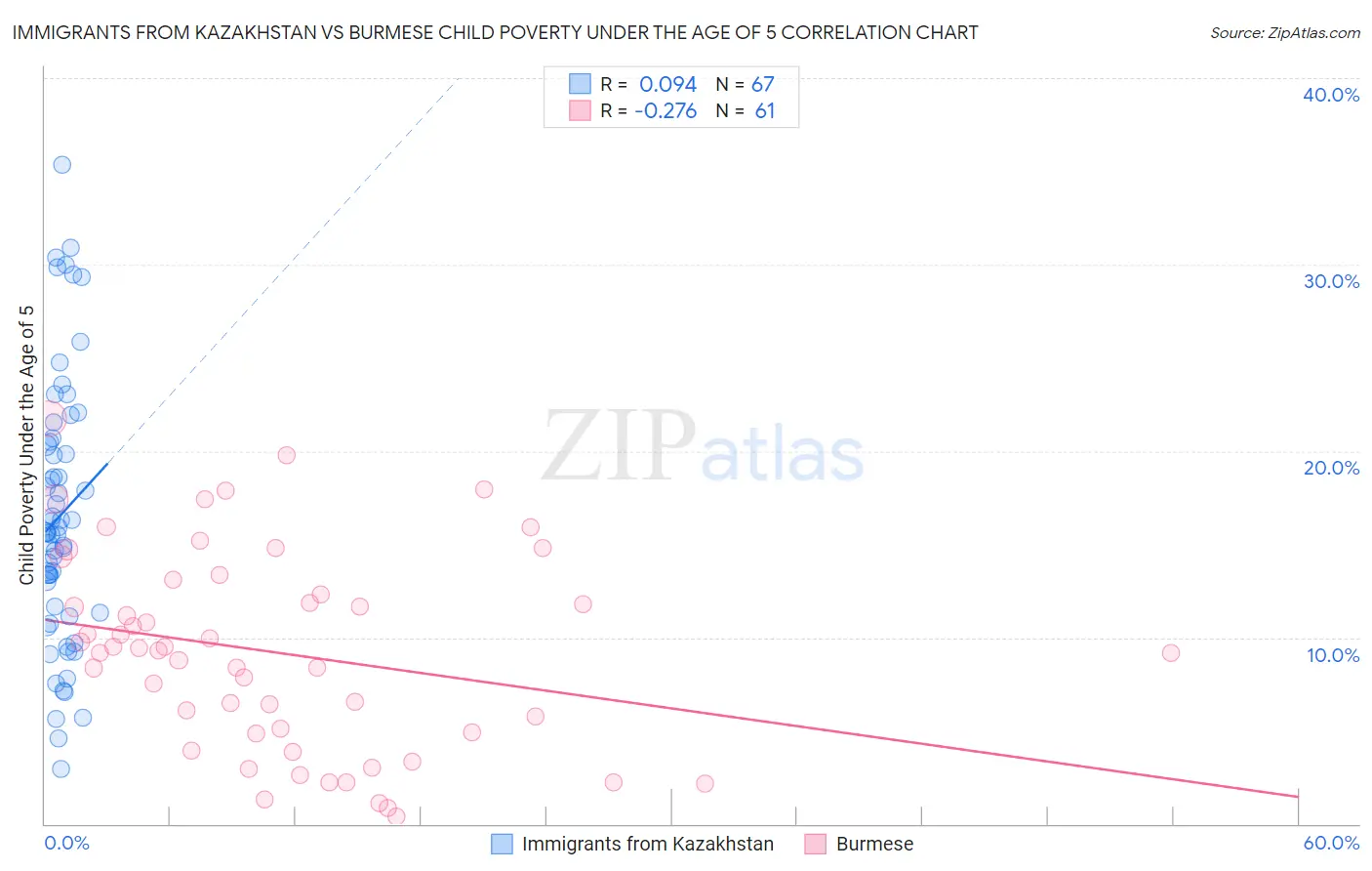 Immigrants from Kazakhstan vs Burmese Child Poverty Under the Age of 5