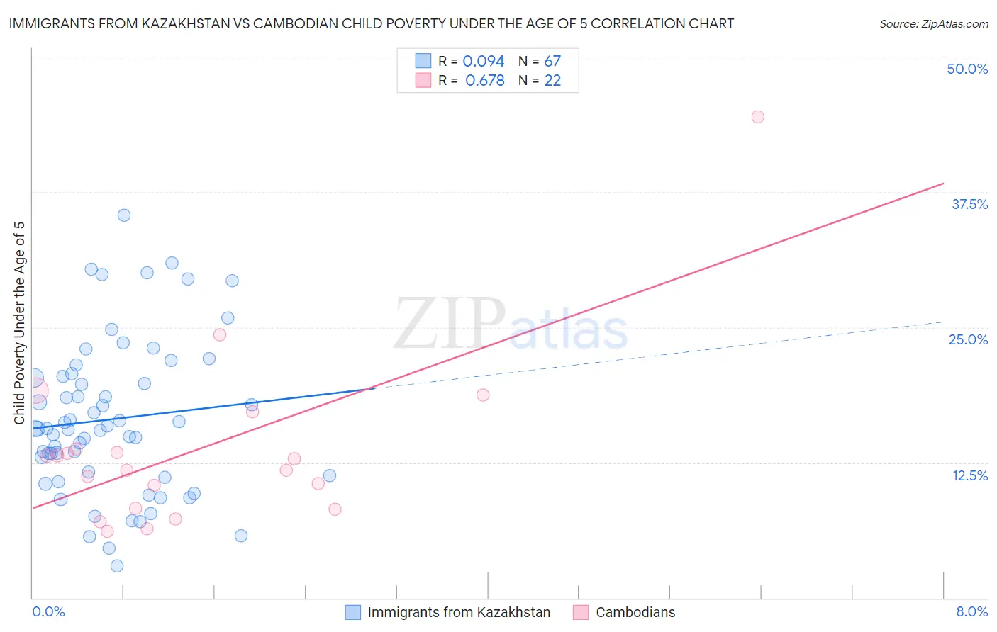 Immigrants from Kazakhstan vs Cambodian Child Poverty Under the Age of 5
