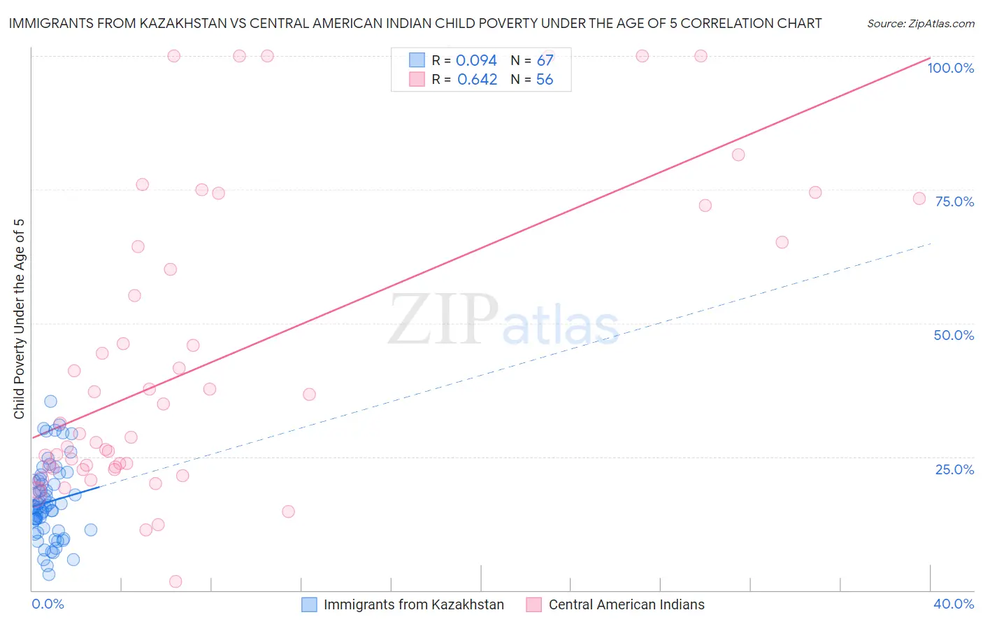 Immigrants from Kazakhstan vs Central American Indian Child Poverty Under the Age of 5