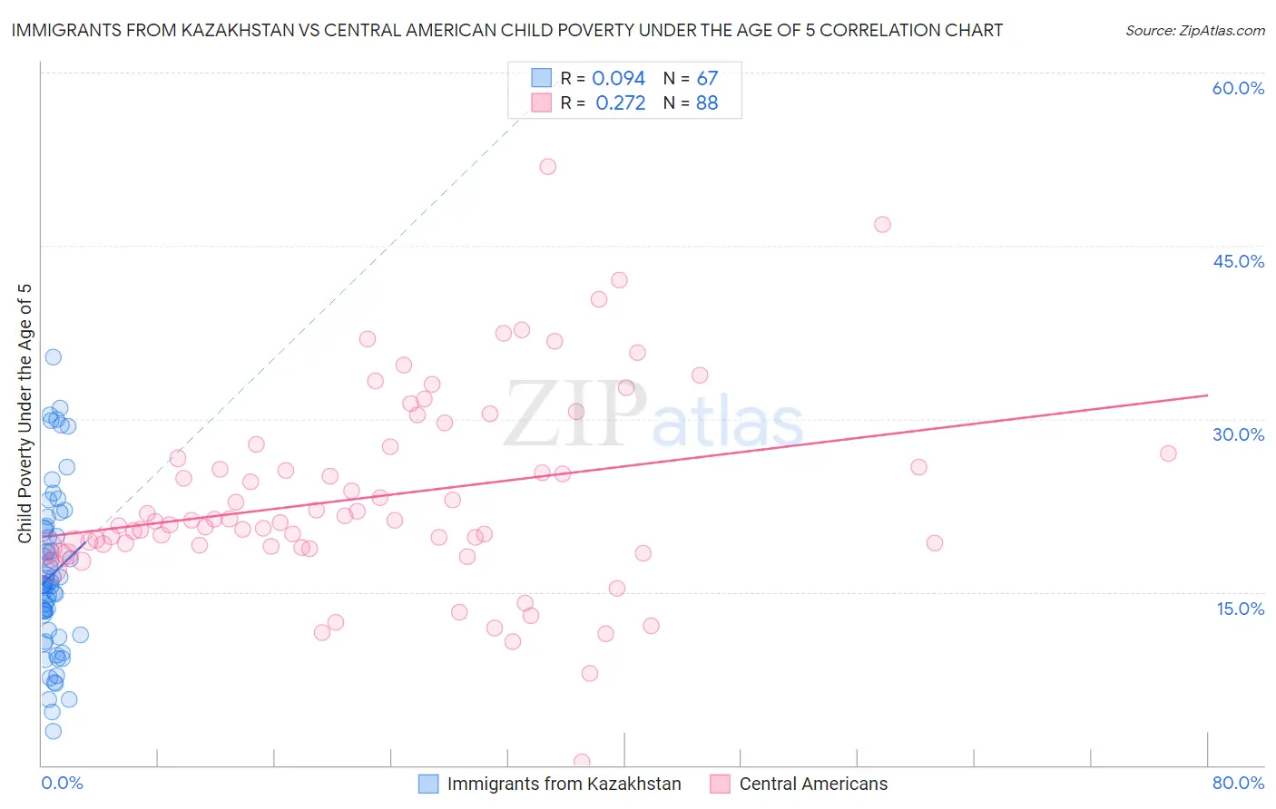 Immigrants from Kazakhstan vs Central American Child Poverty Under the Age of 5