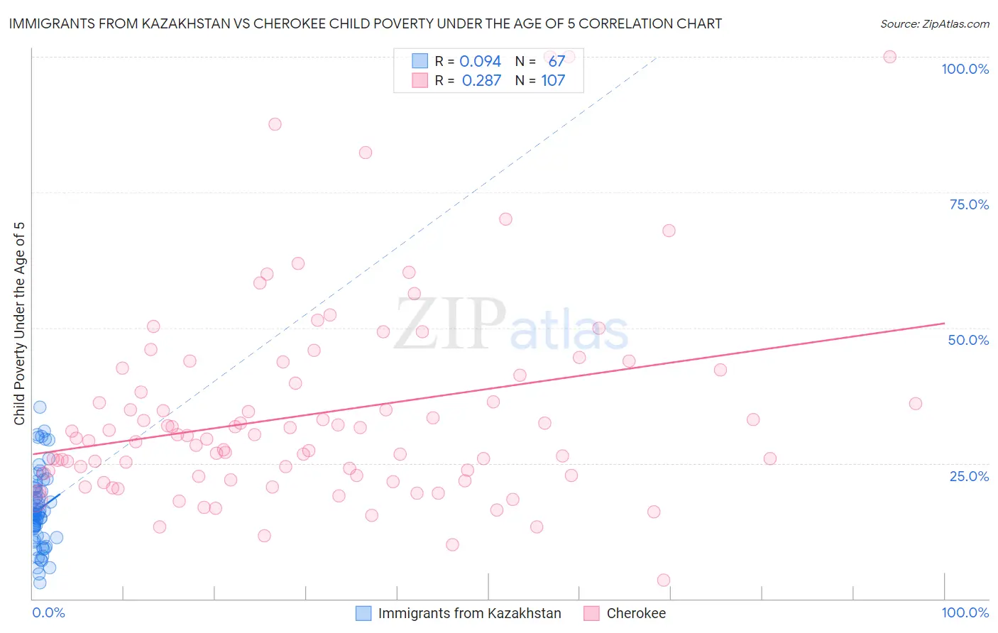 Immigrants from Kazakhstan vs Cherokee Child Poverty Under the Age of 5