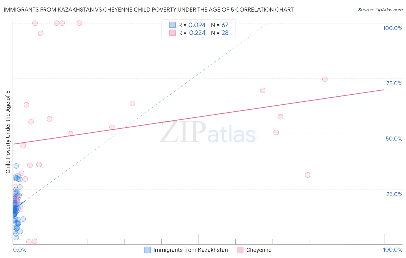 Immigrants from Kazakhstan vs Cheyenne Child Poverty Under the Age of 5