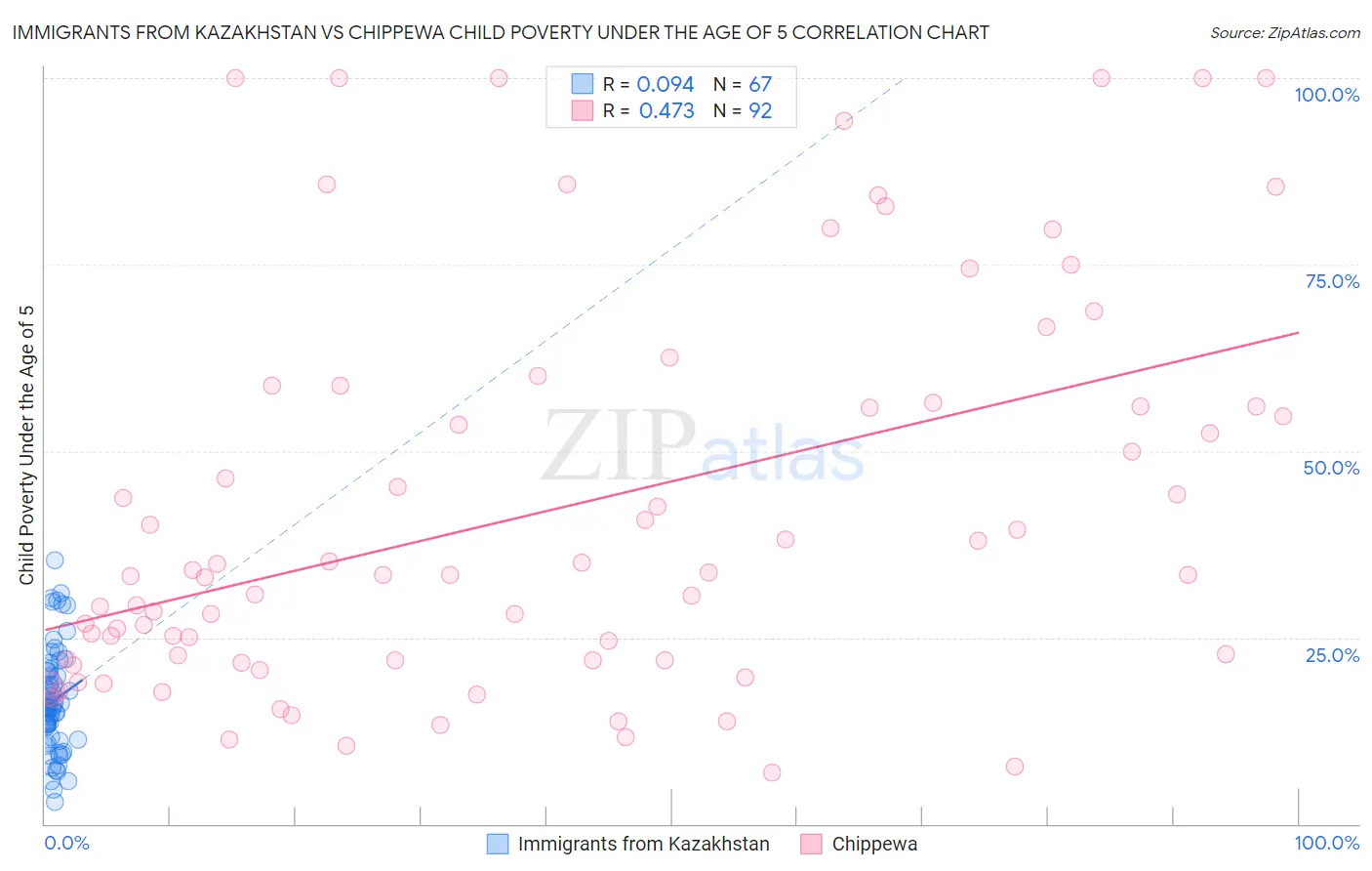 Immigrants from Kazakhstan vs Chippewa Child Poverty Under the Age of 5