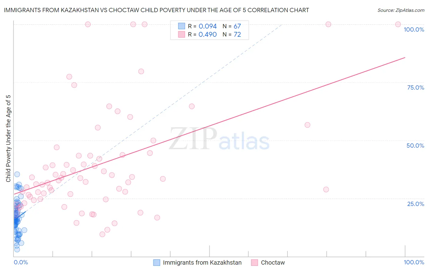 Immigrants from Kazakhstan vs Choctaw Child Poverty Under the Age of 5