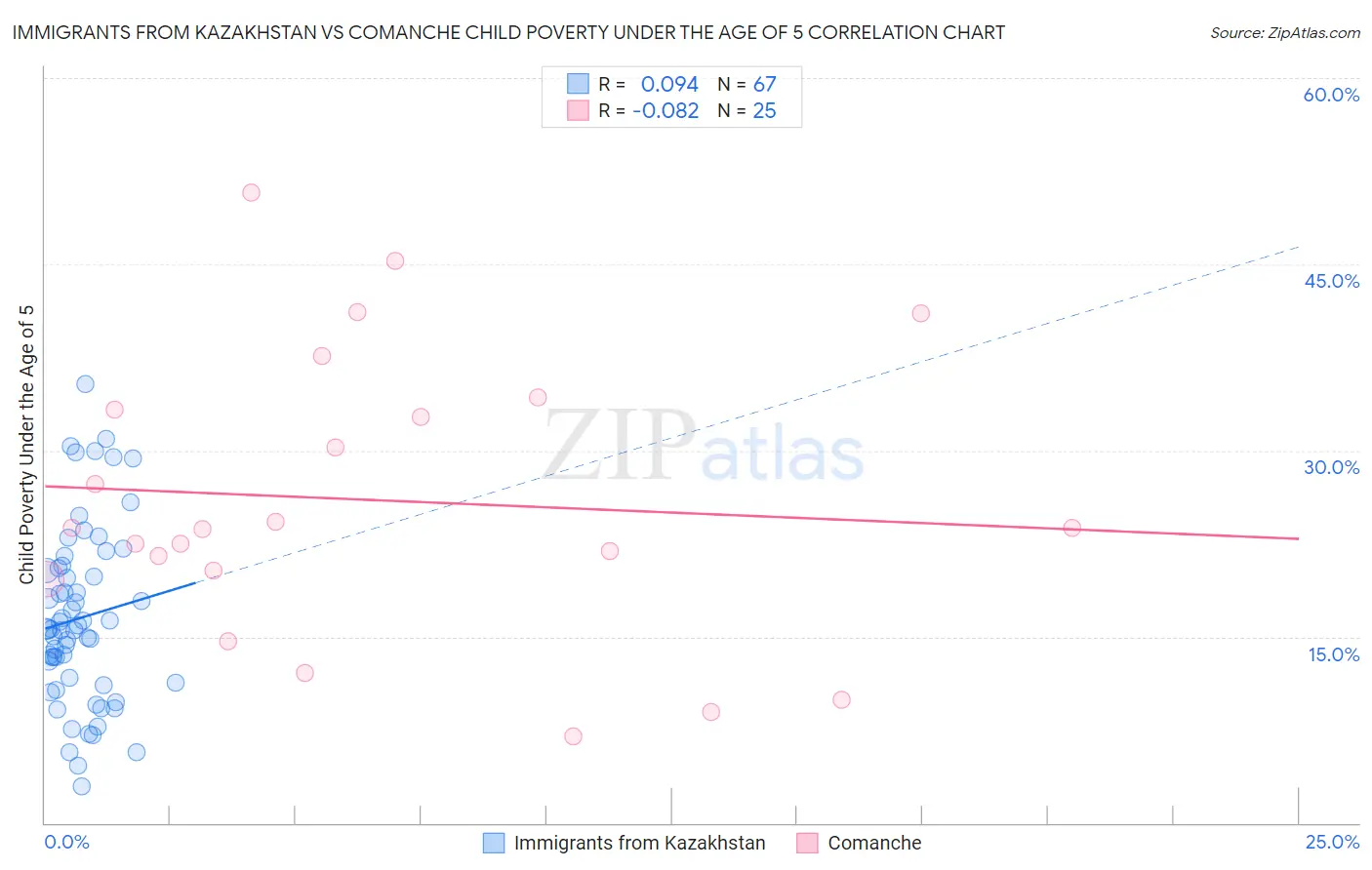 Immigrants from Kazakhstan vs Comanche Child Poverty Under the Age of 5