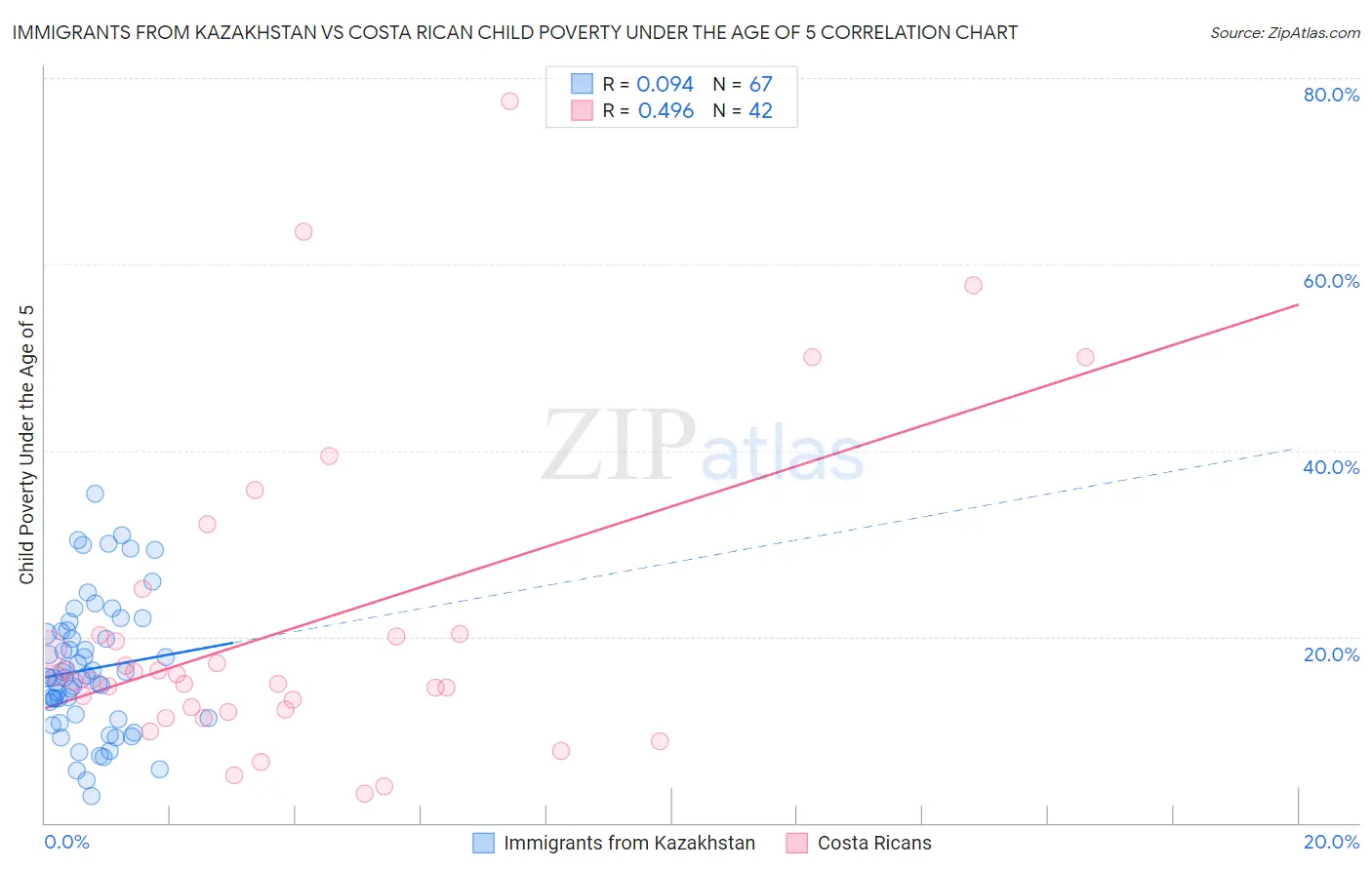 Immigrants from Kazakhstan vs Costa Rican Child Poverty Under the Age of 5