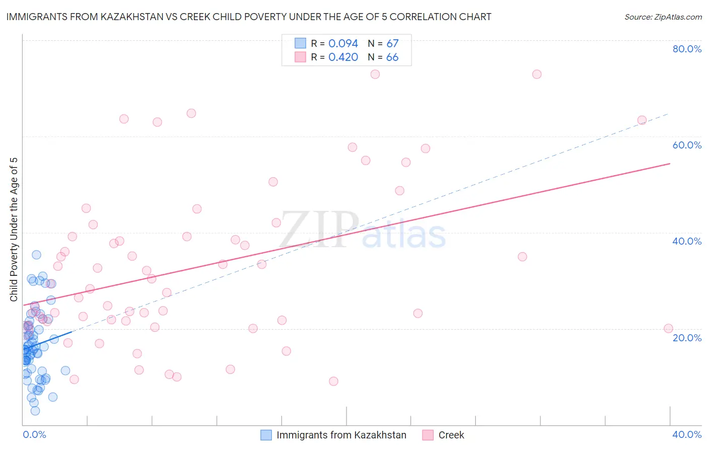 Immigrants from Kazakhstan vs Creek Child Poverty Under the Age of 5