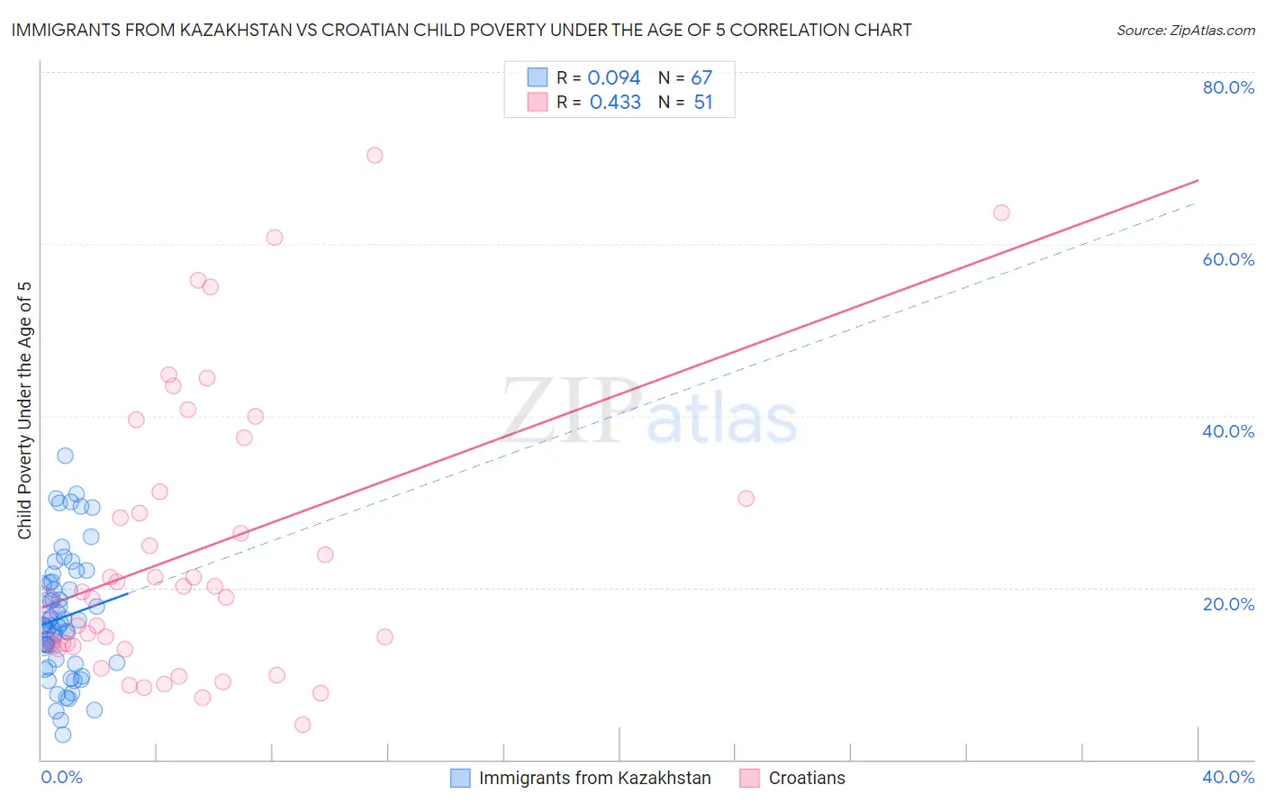 Immigrants from Kazakhstan vs Croatian Child Poverty Under the Age of 5