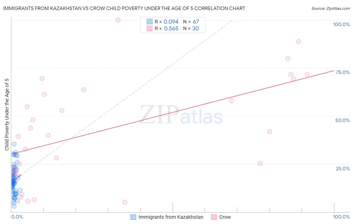 Immigrants from Kazakhstan vs Crow Child Poverty Under the Age of 5