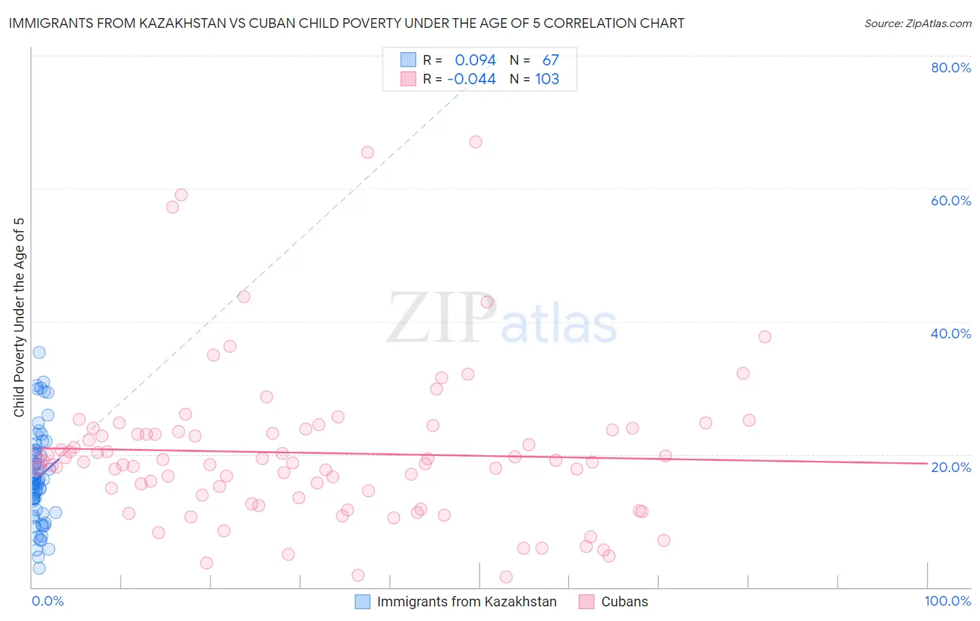 Immigrants from Kazakhstan vs Cuban Child Poverty Under the Age of 5
