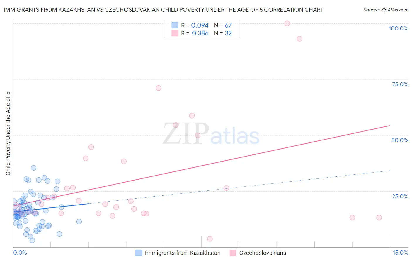 Immigrants from Kazakhstan vs Czechoslovakian Child Poverty Under the Age of 5