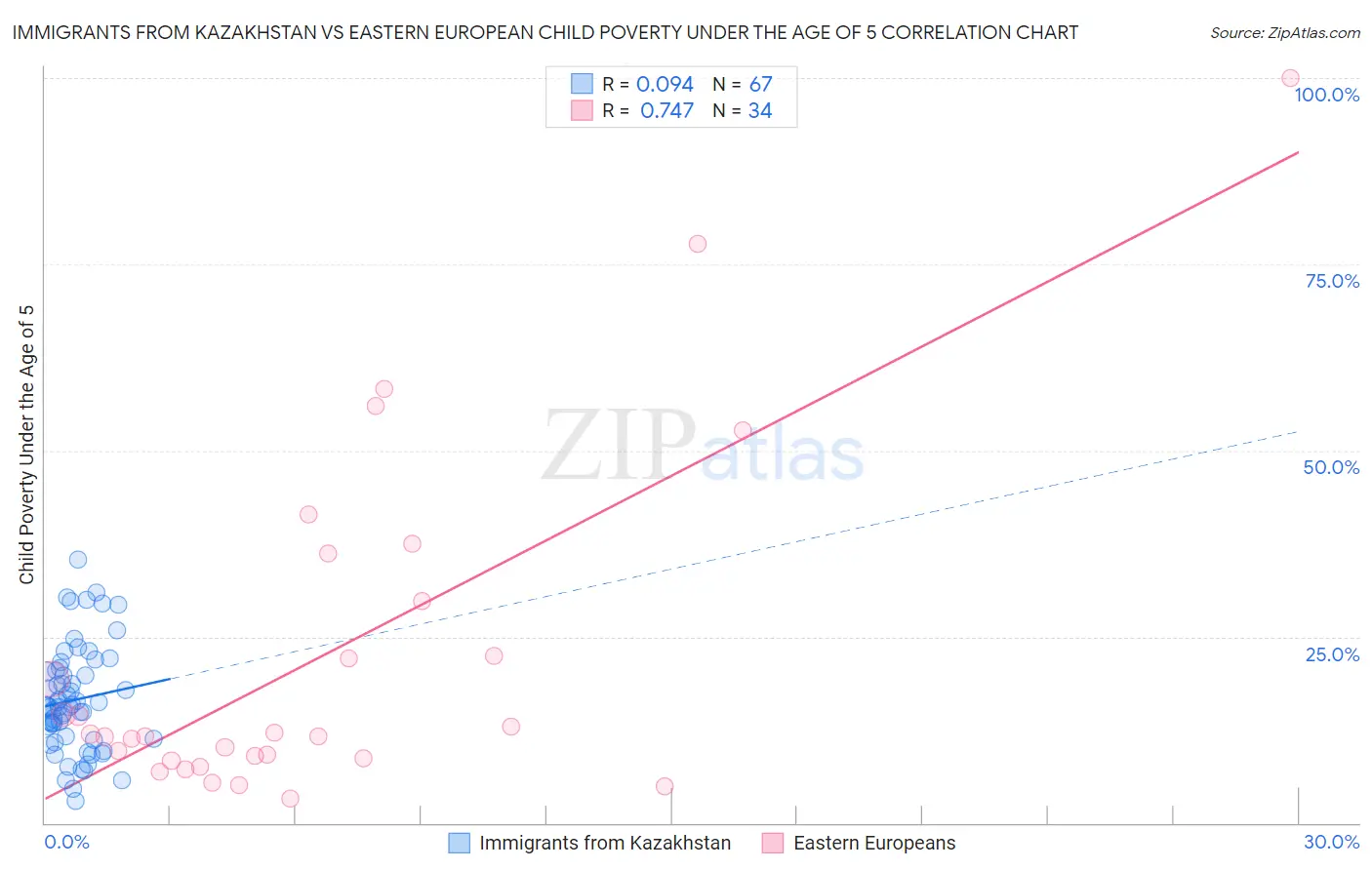 Immigrants from Kazakhstan vs Eastern European Child Poverty Under the Age of 5
