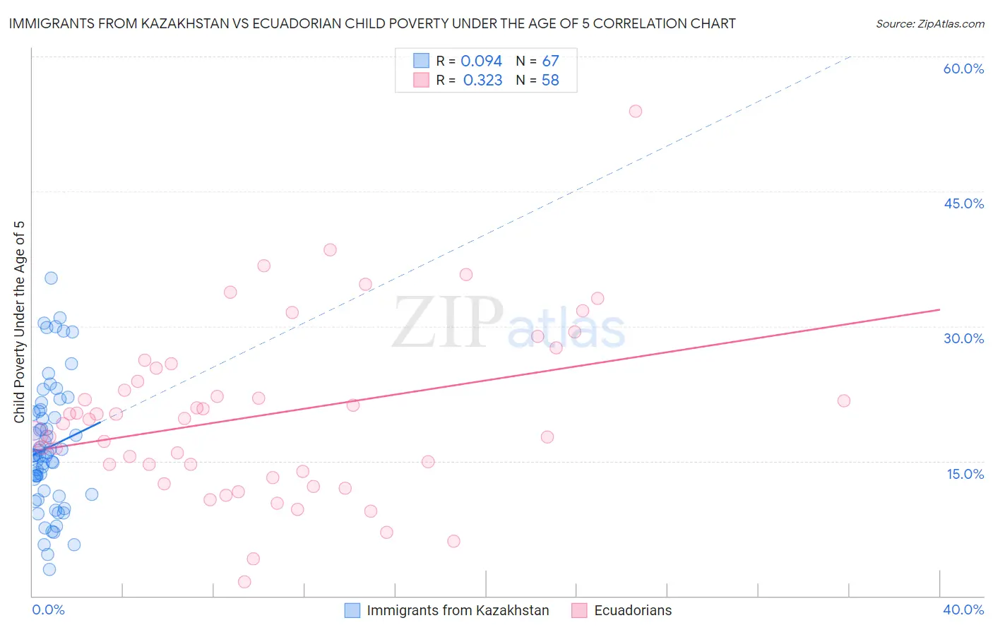 Immigrants from Kazakhstan vs Ecuadorian Child Poverty Under the Age of 5