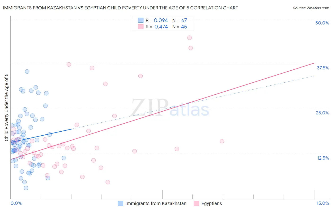 Immigrants from Kazakhstan vs Egyptian Child Poverty Under the Age of 5