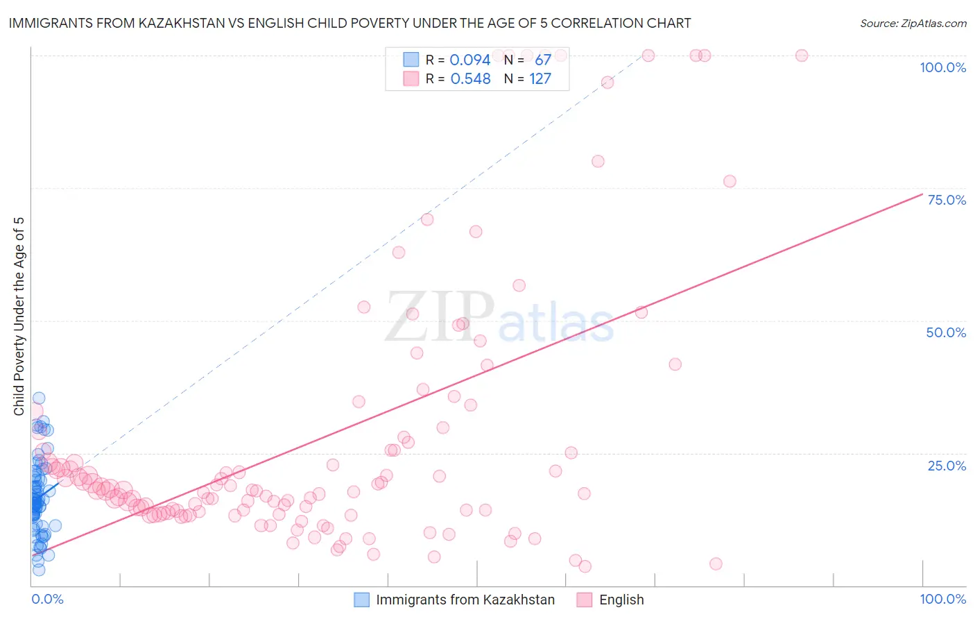 Immigrants from Kazakhstan vs English Child Poverty Under the Age of 5