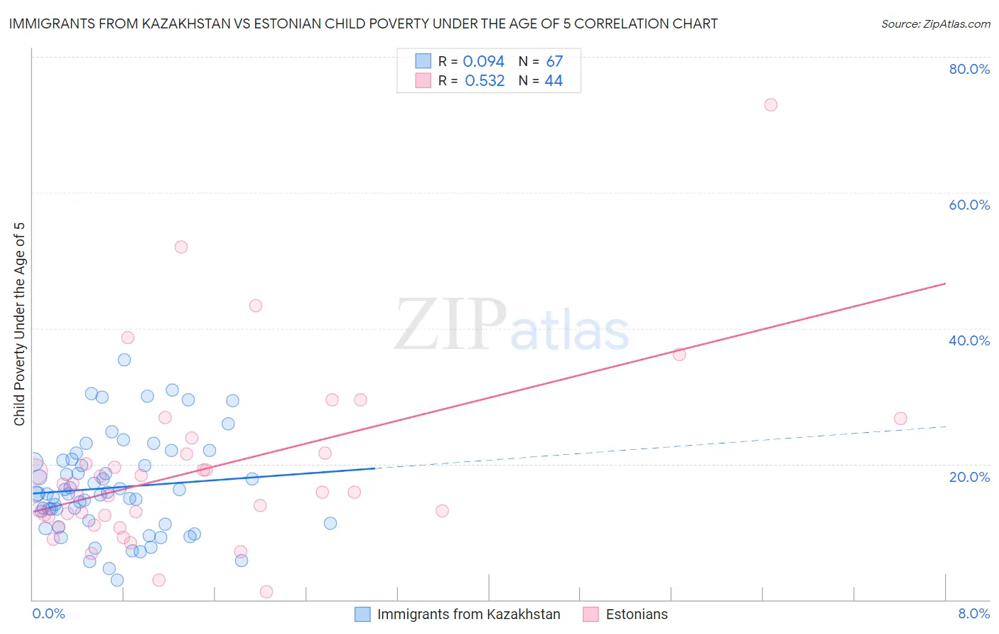 Immigrants from Kazakhstan vs Estonian Child Poverty Under the Age of 5