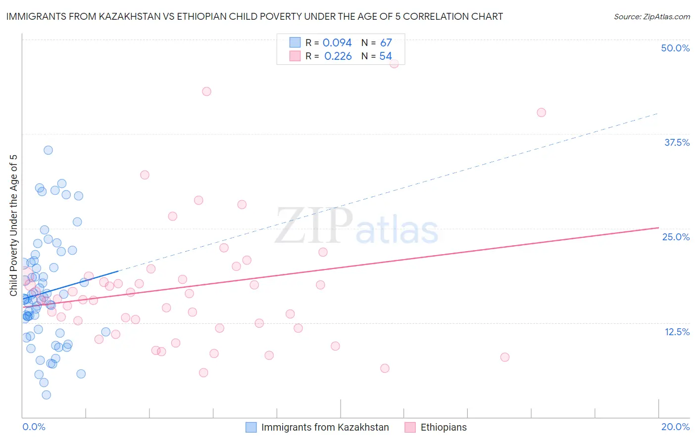 Immigrants from Kazakhstan vs Ethiopian Child Poverty Under the Age of 5