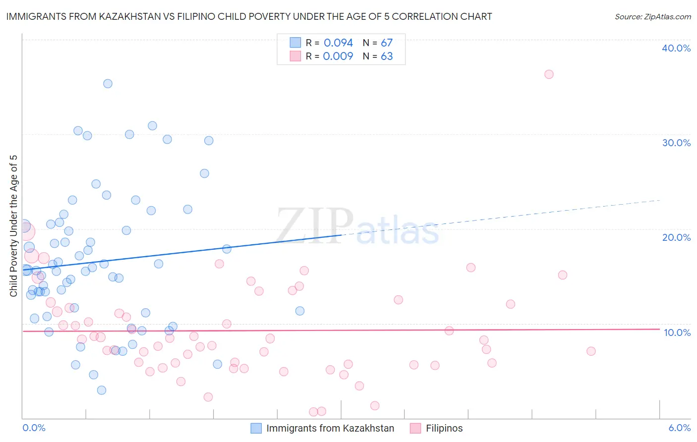 Immigrants from Kazakhstan vs Filipino Child Poverty Under the Age of 5