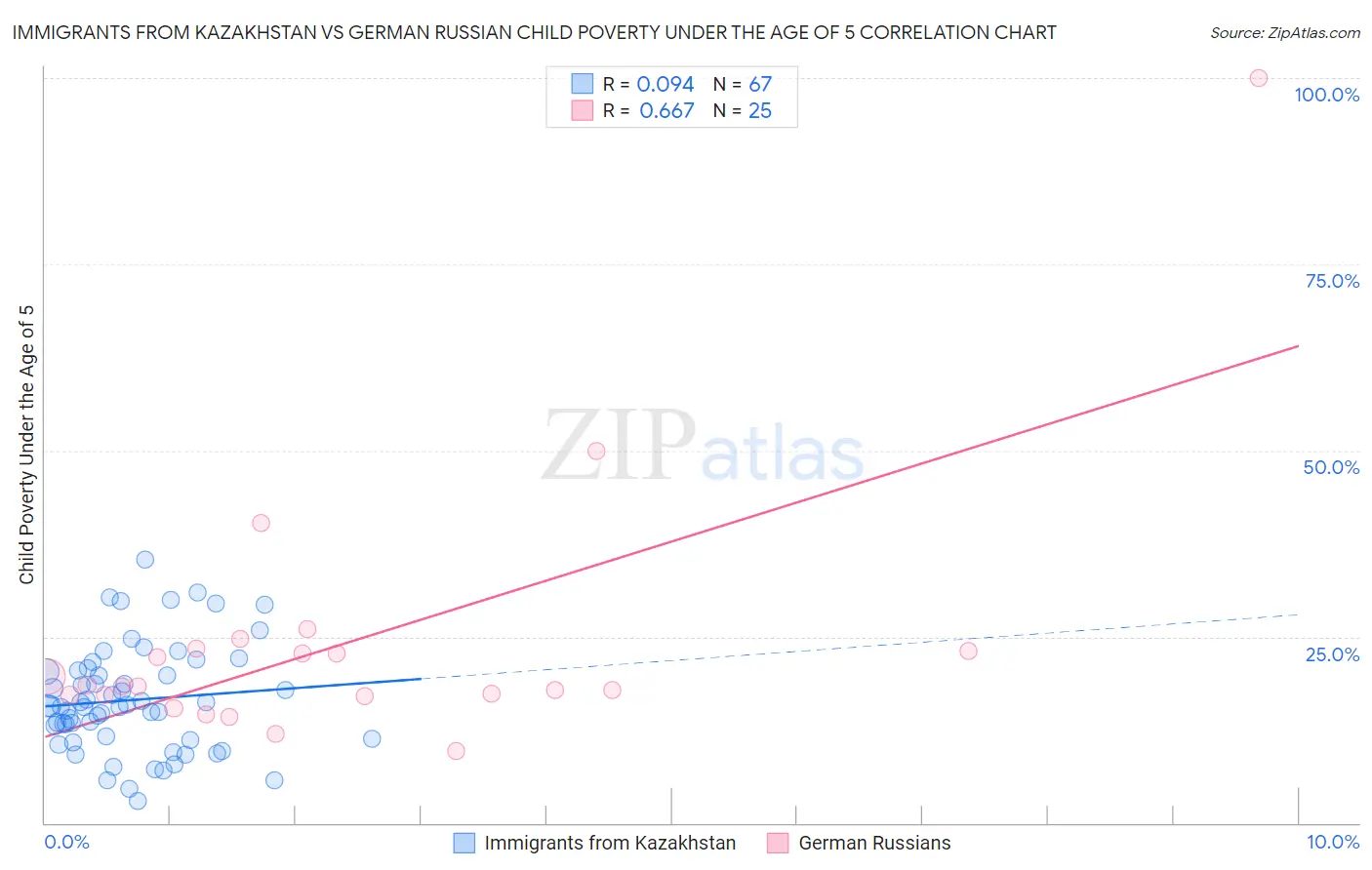 Immigrants from Kazakhstan vs German Russian Child Poverty Under the Age of 5