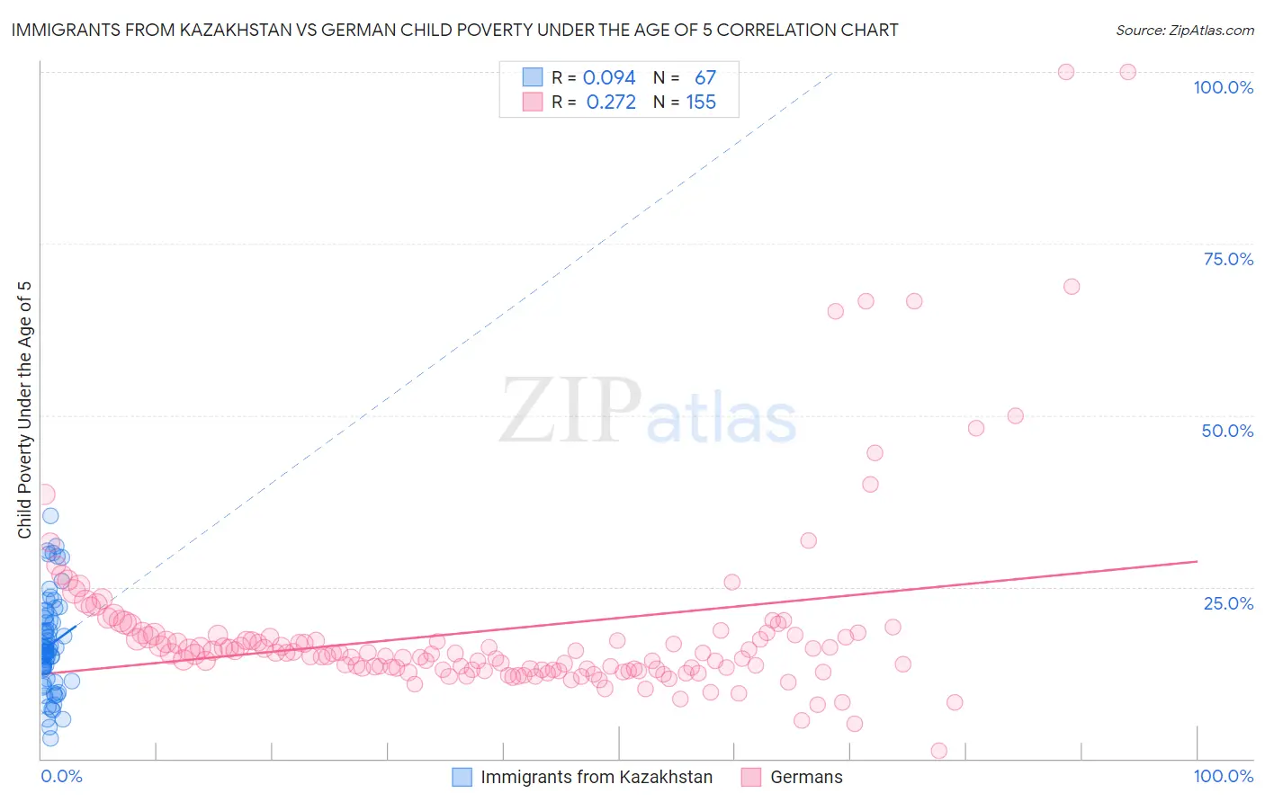 Immigrants from Kazakhstan vs German Child Poverty Under the Age of 5