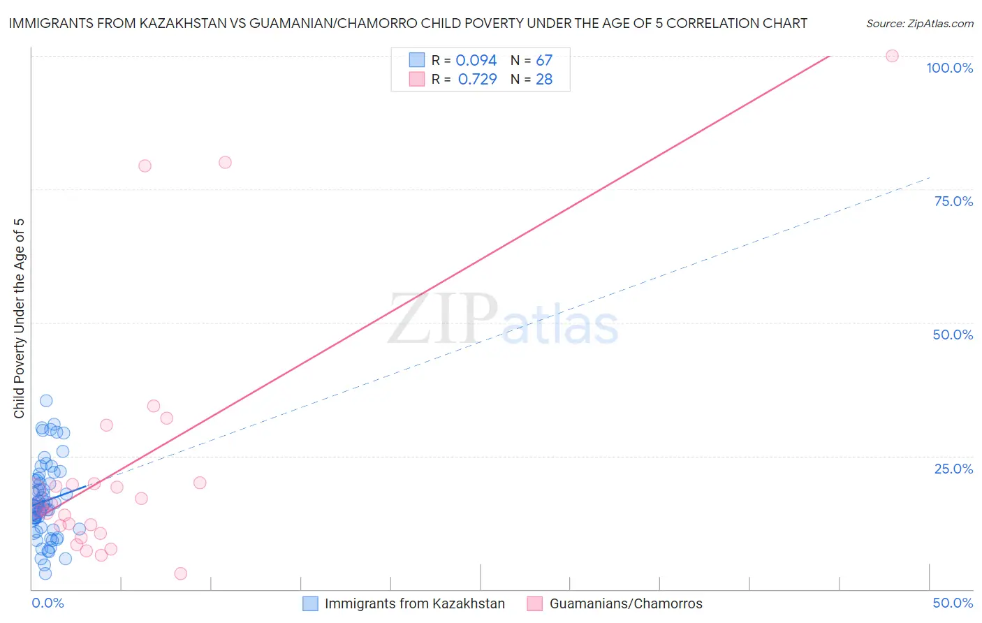 Immigrants from Kazakhstan vs Guamanian/Chamorro Child Poverty Under the Age of 5