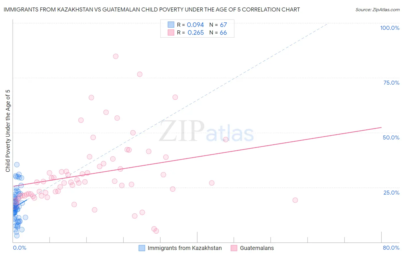 Immigrants from Kazakhstan vs Guatemalan Child Poverty Under the Age of 5
