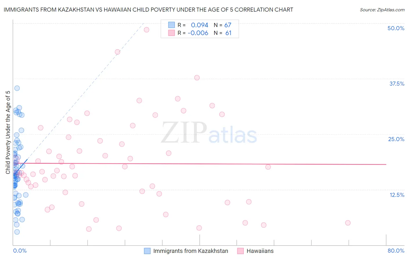 Immigrants from Kazakhstan vs Hawaiian Child Poverty Under the Age of 5