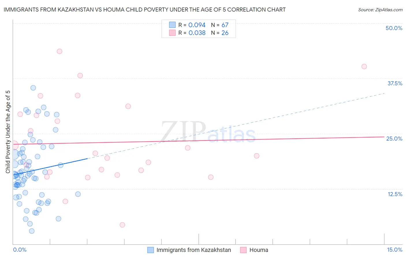 Immigrants from Kazakhstan vs Houma Child Poverty Under the Age of 5