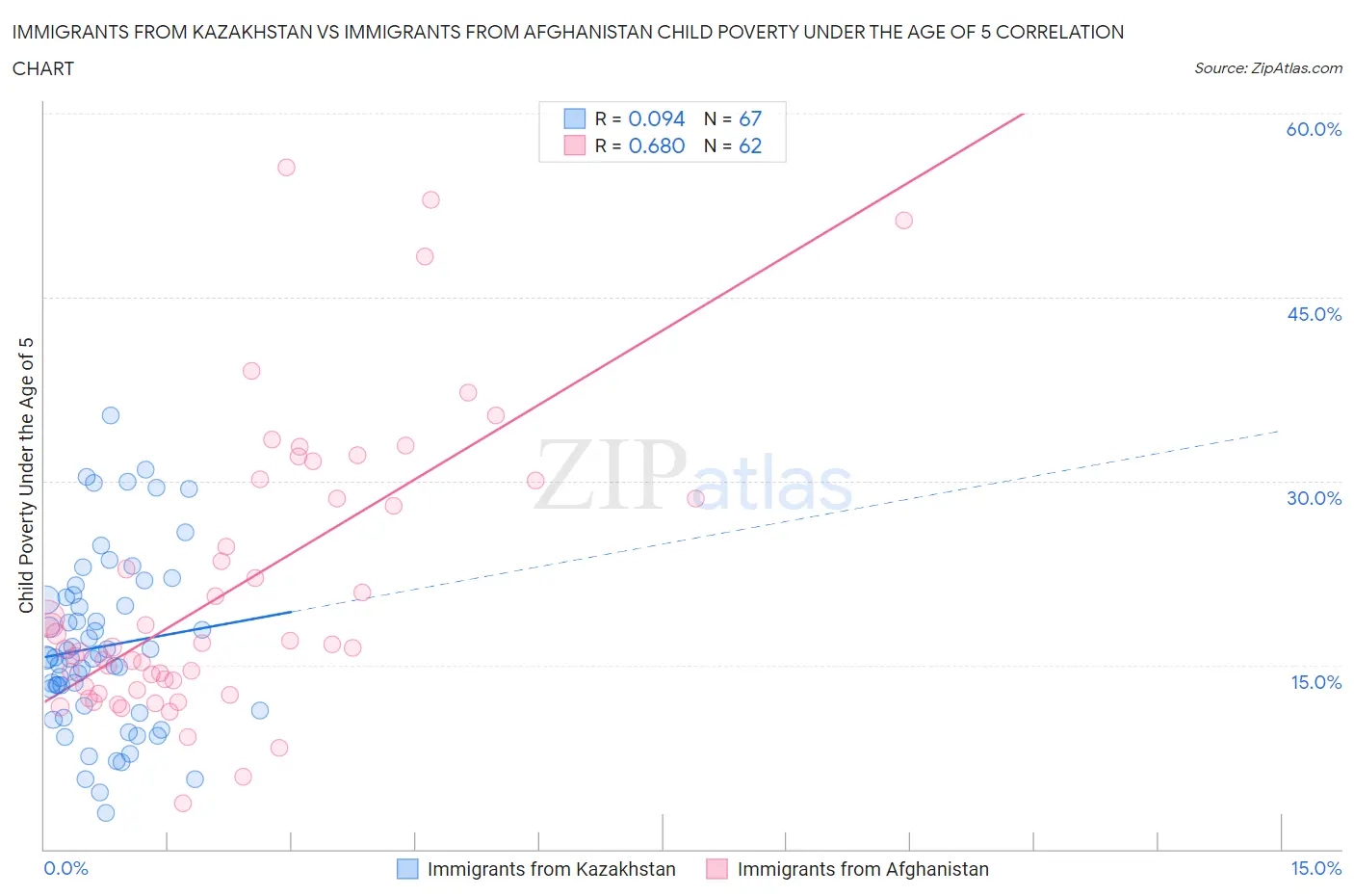 Immigrants from Kazakhstan vs Immigrants from Afghanistan Child Poverty Under the Age of 5