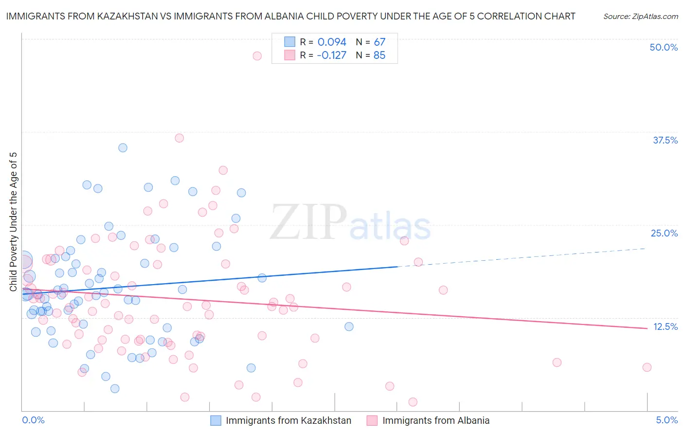 Immigrants from Kazakhstan vs Immigrants from Albania Child Poverty Under the Age of 5