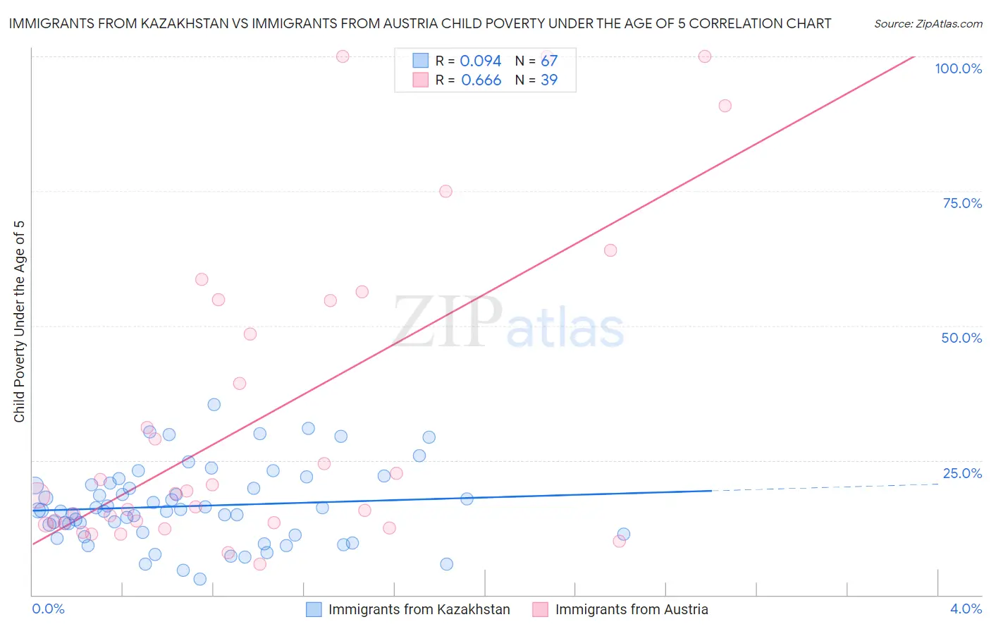 Immigrants from Kazakhstan vs Immigrants from Austria Child Poverty Under the Age of 5