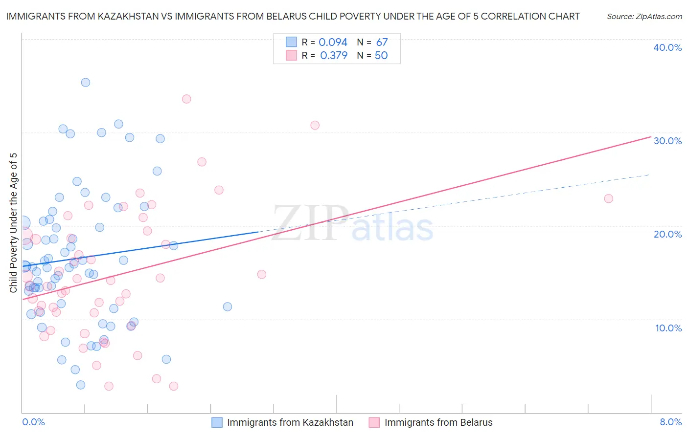 Immigrants from Kazakhstan vs Immigrants from Belarus Child Poverty Under the Age of 5