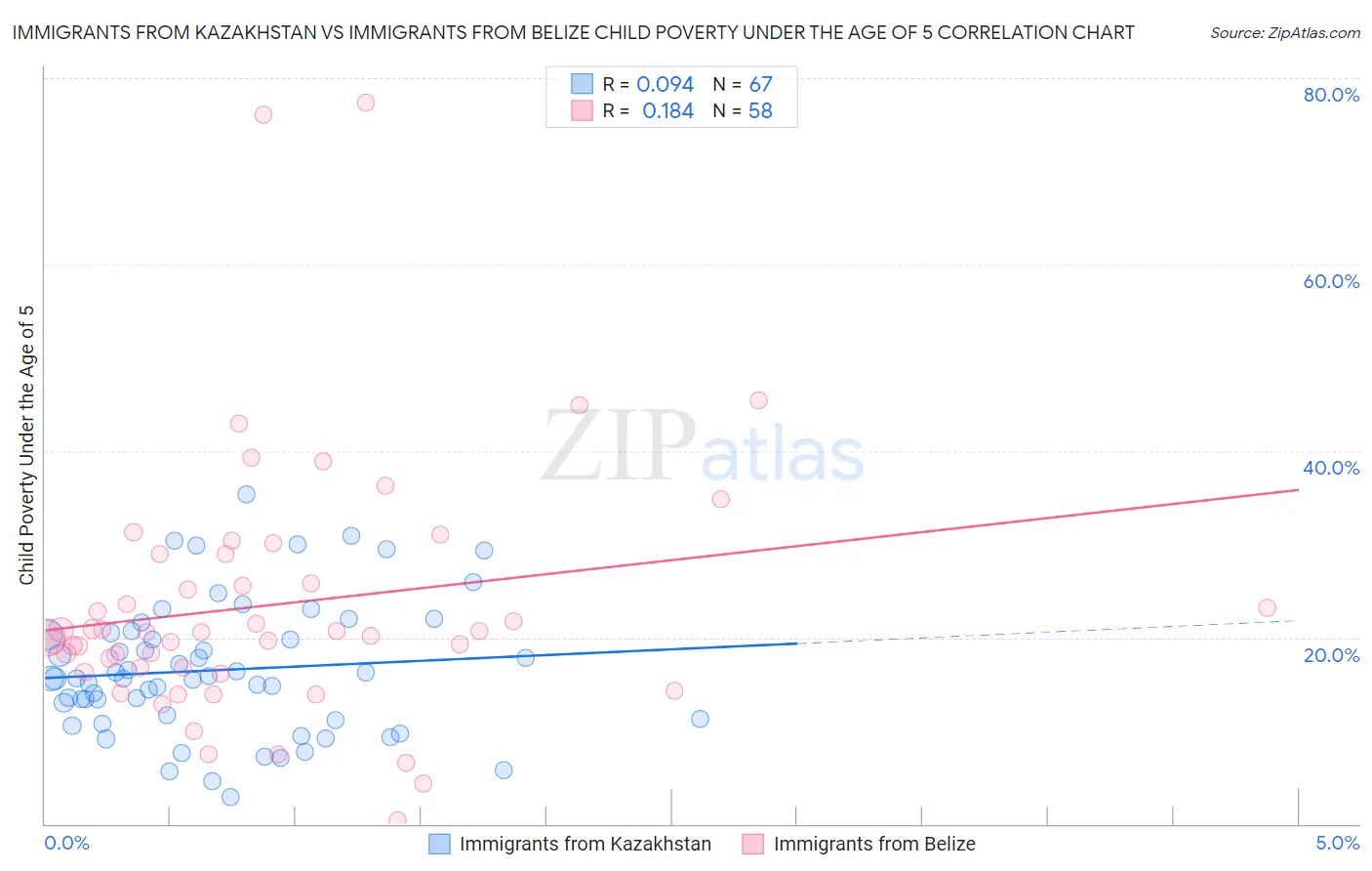 Immigrants from Kazakhstan vs Immigrants from Belize Child Poverty Under the Age of 5