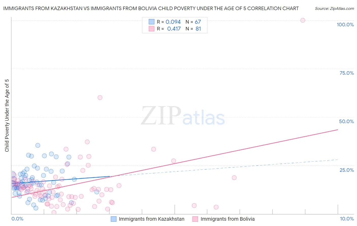 Immigrants from Kazakhstan vs Immigrants from Bolivia Child Poverty Under the Age of 5