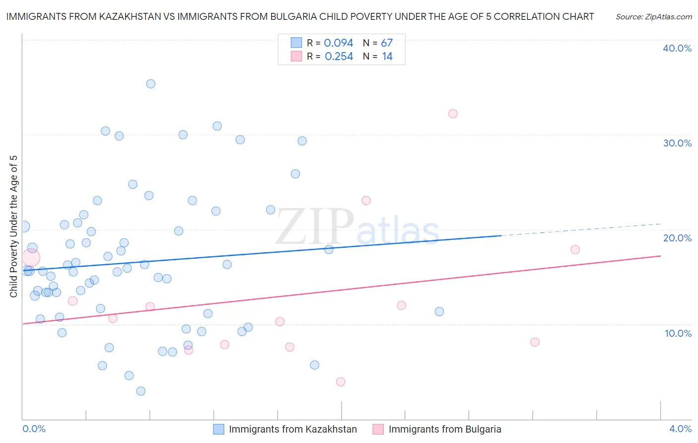 Immigrants from Kazakhstan vs Immigrants from Bulgaria Child Poverty Under the Age of 5